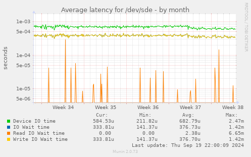 Average latency for /dev/sde