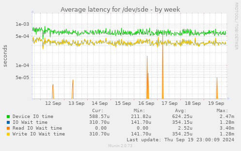 Average latency for /dev/sde