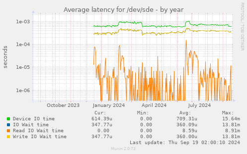 Average latency for /dev/sde