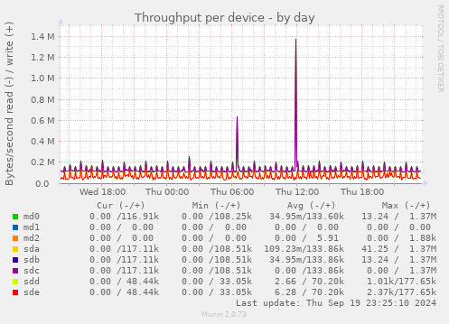 Throughput per device