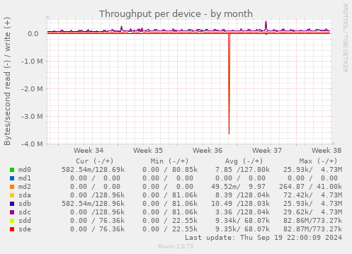 Throughput per device