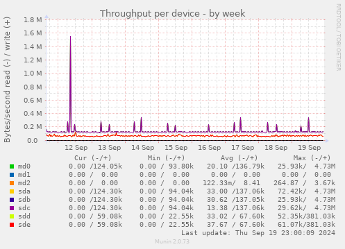 Throughput per device