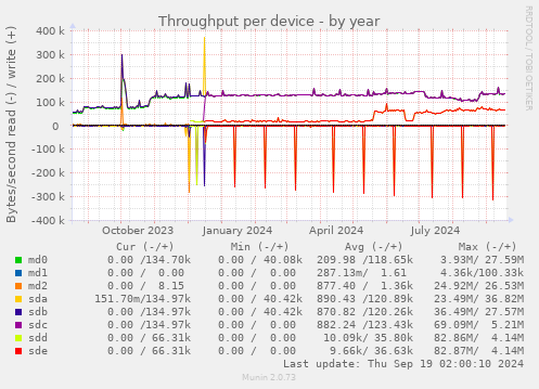 Throughput per device