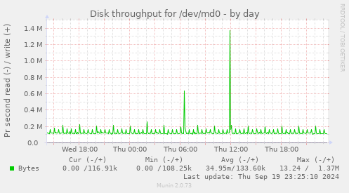 Disk throughput for /dev/md0