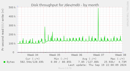 Disk throughput for /dev/md0