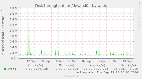 Disk throughput for /dev/md0