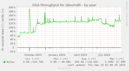 Disk throughput for /dev/md0