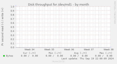 Disk throughput for /dev/md1