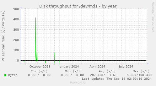 Disk throughput for /dev/md1