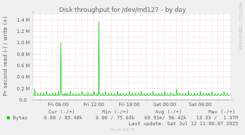 Disk throughput for /dev/md127