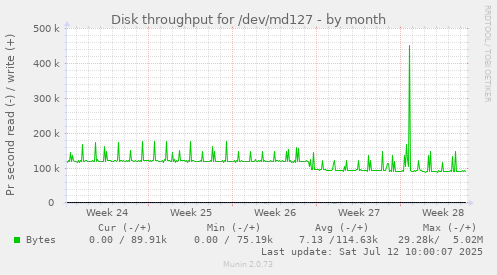 Disk throughput for /dev/md127