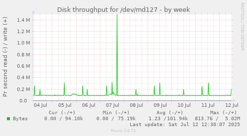 Disk throughput for /dev/md127