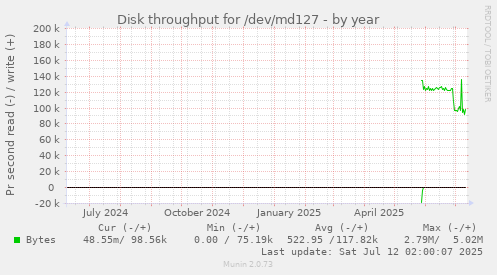 Disk throughput for /dev/md127