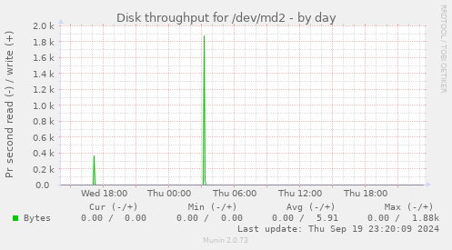 Disk throughput for /dev/md2