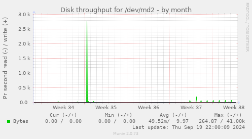 Disk throughput for /dev/md2