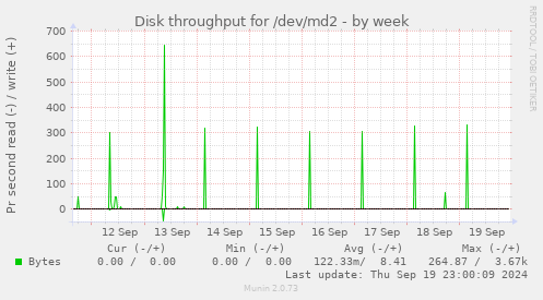 Disk throughput for /dev/md2