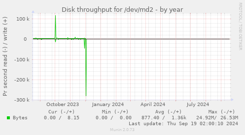 Disk throughput for /dev/md2