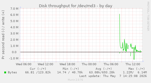 Disk throughput for /dev/md3