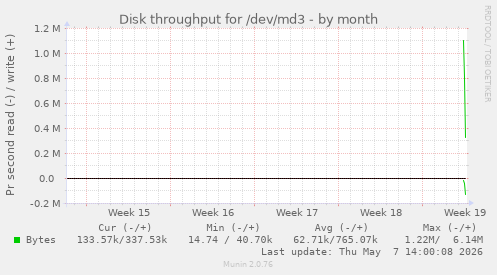 Disk throughput for /dev/md3