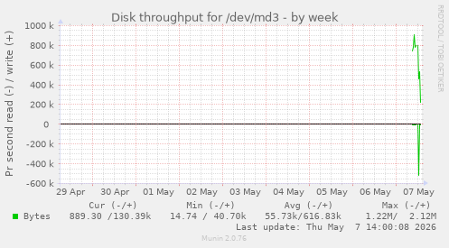 Disk throughput for /dev/md3