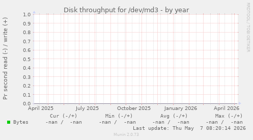 Disk throughput for /dev/md3