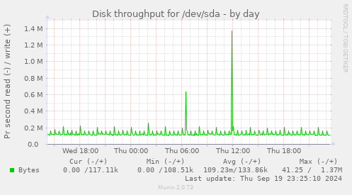 Disk throughput for /dev/sda