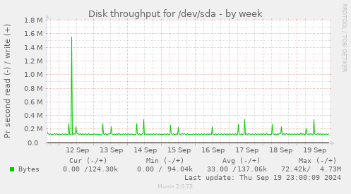 Disk throughput for /dev/sda