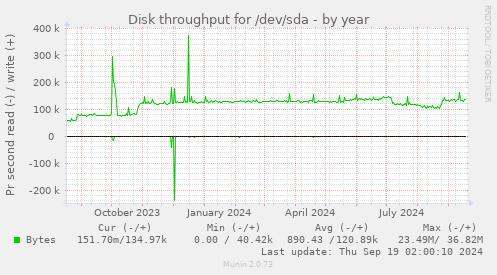 Disk throughput for /dev/sda