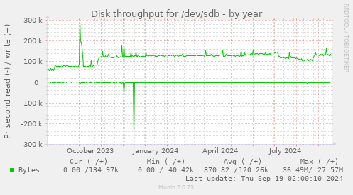 Disk throughput for /dev/sdb