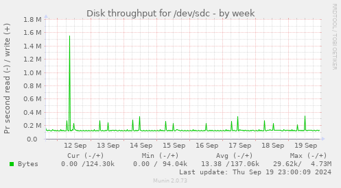 Disk throughput for /dev/sdc