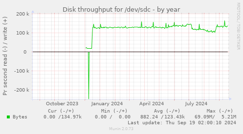 Disk throughput for /dev/sdc