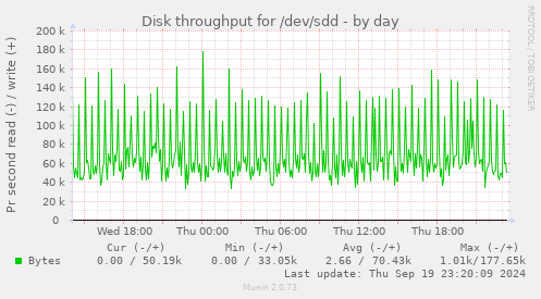 Disk throughput for /dev/sdd