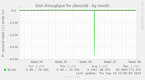 Disk throughput for /dev/sdd