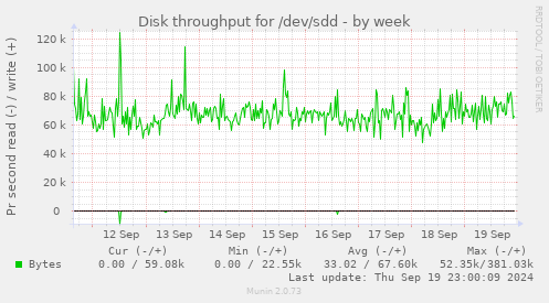 Disk throughput for /dev/sdd