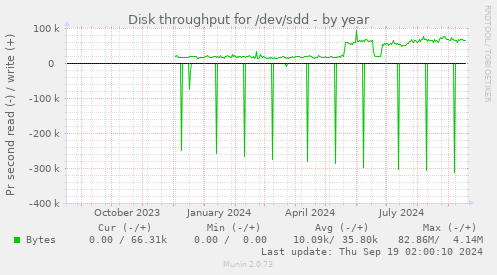 Disk throughput for /dev/sdd