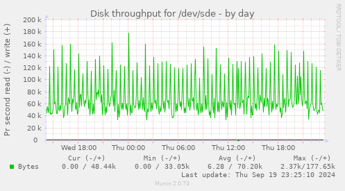 Disk throughput for /dev/sde