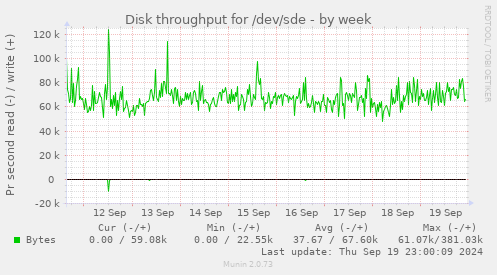 Disk throughput for /dev/sde