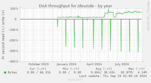 Disk throughput for /dev/sde