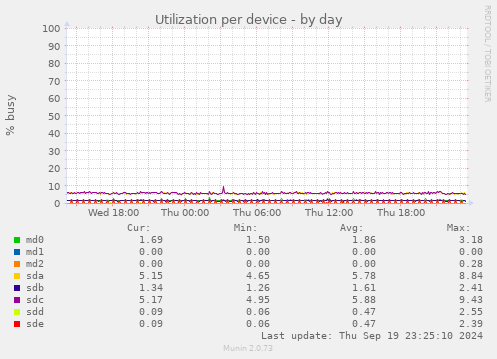 Utilization per device