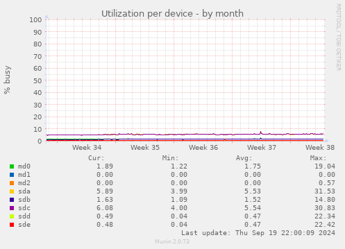 Utilization per device