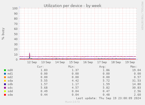 Utilization per device