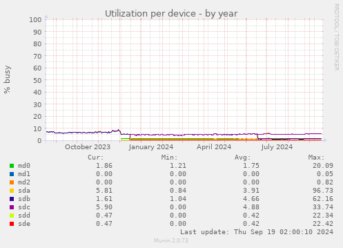 Utilization per device