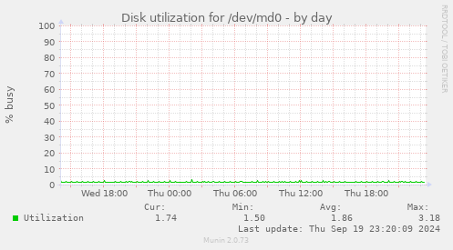 Disk utilization for /dev/md0