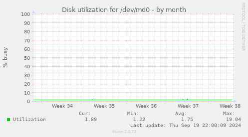 Disk utilization for /dev/md0