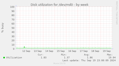 Disk utilization for /dev/md0