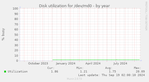 Disk utilization for /dev/md0