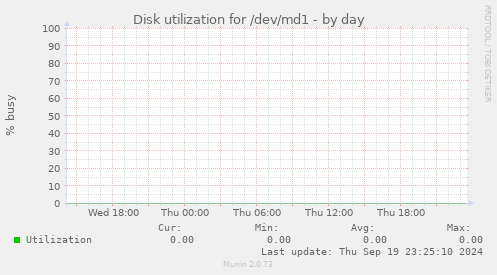 Disk utilization for /dev/md1