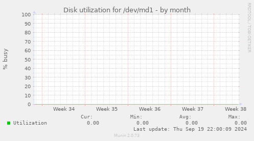 Disk utilization for /dev/md1