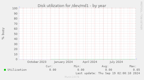 Disk utilization for /dev/md1