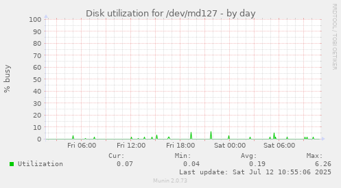 Disk utilization for /dev/md127